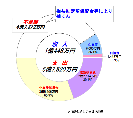 資本的収支円グラフ