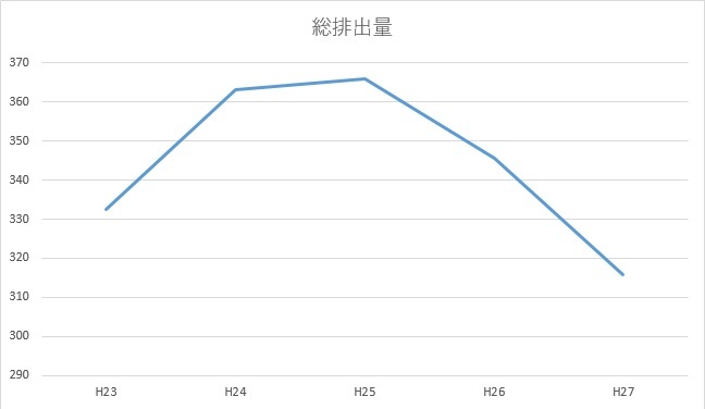 羽村市の二酸化炭素排出量の推移（総排出量）