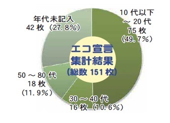 年代別のエコ宣言集計結果