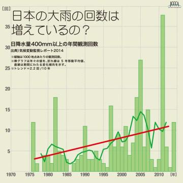 日本の大雨の回数の増減のグラフ