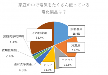 電気をたくさん使っている電化製品のグラフ