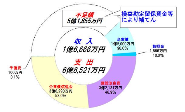 平成31年度資本的収支