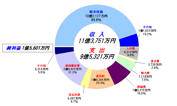 平成31年度収益的収支