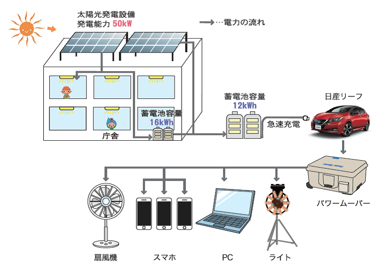 災害時の電力供給イメージ図