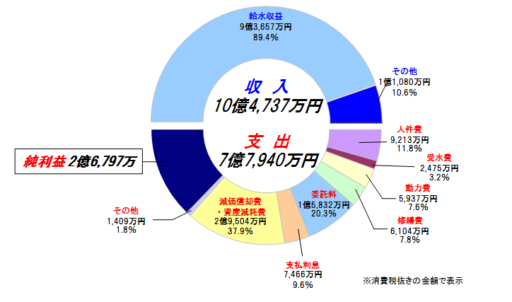 収益的収支円グラフ