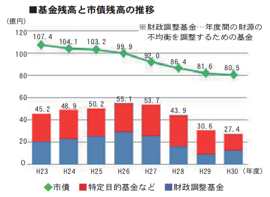 基金残高と市債残高の推移をお知らせしています。