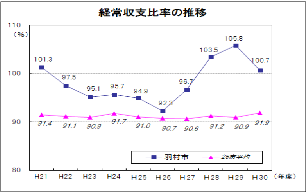 経常収支比率の推移