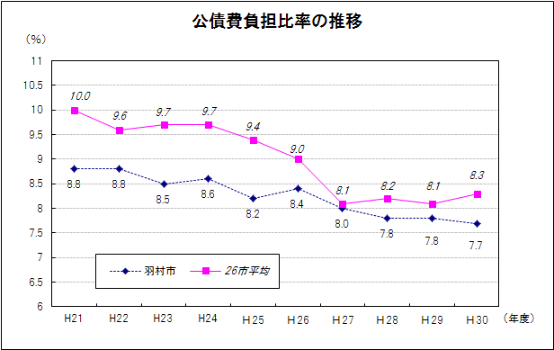 公債費負担比率の推移