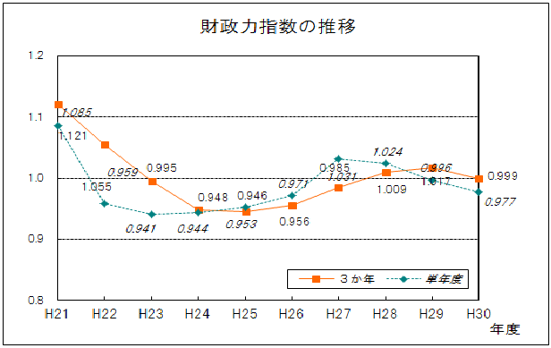 財政力指数の推移