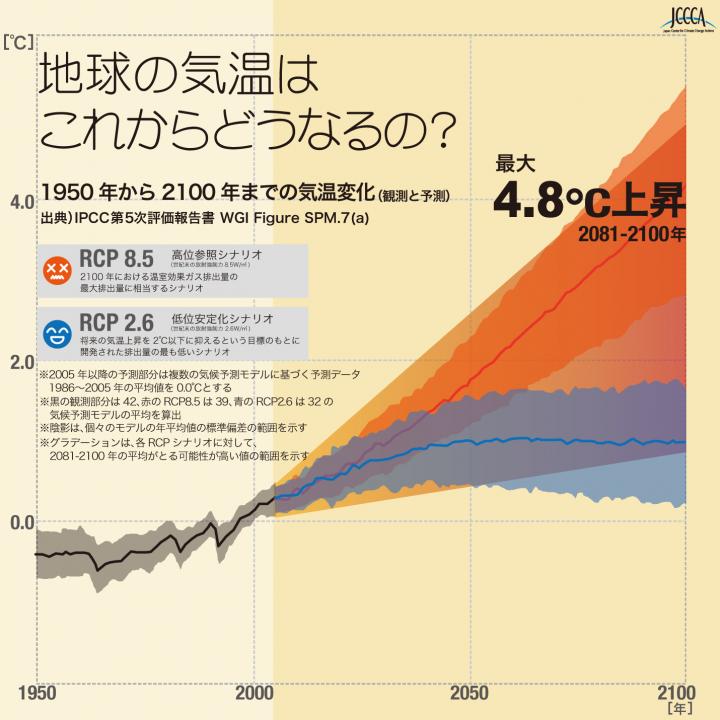 2100年の世界の気温上昇の予測