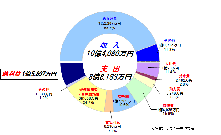 収益的収支円グラフ