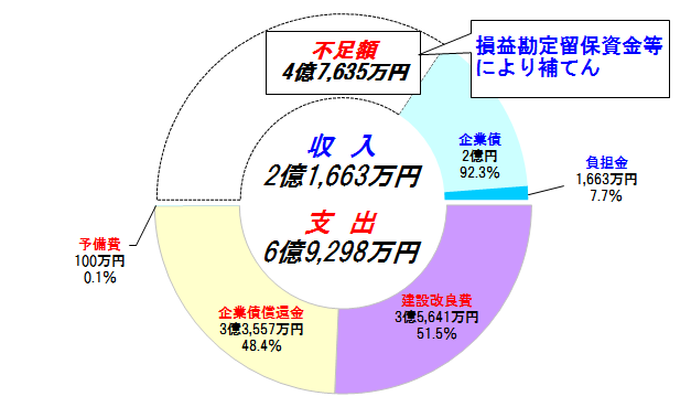 資本的収支グラフ