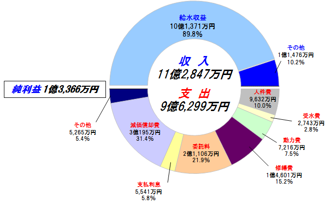 収益的収支グラフ