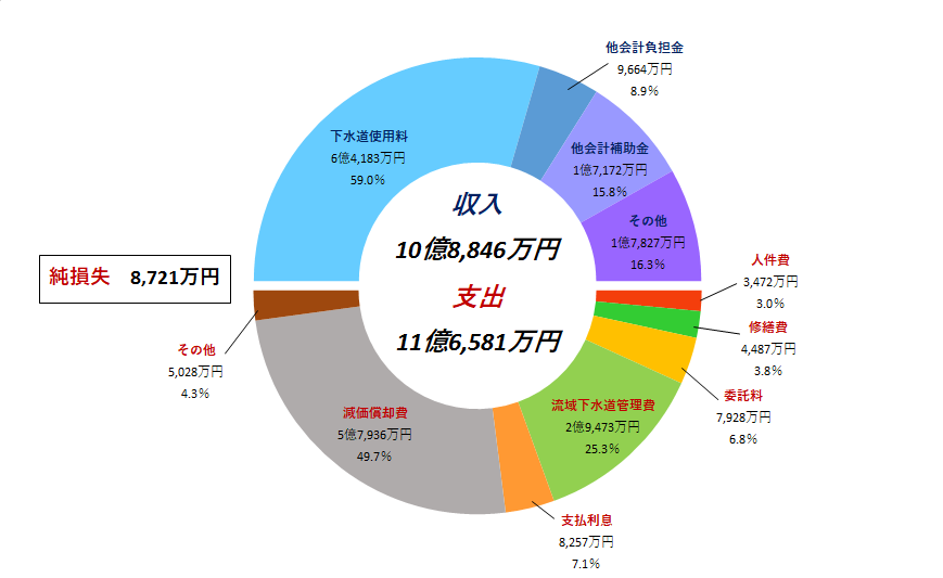 令和2年度下水道事業会計予算概要　3条収支