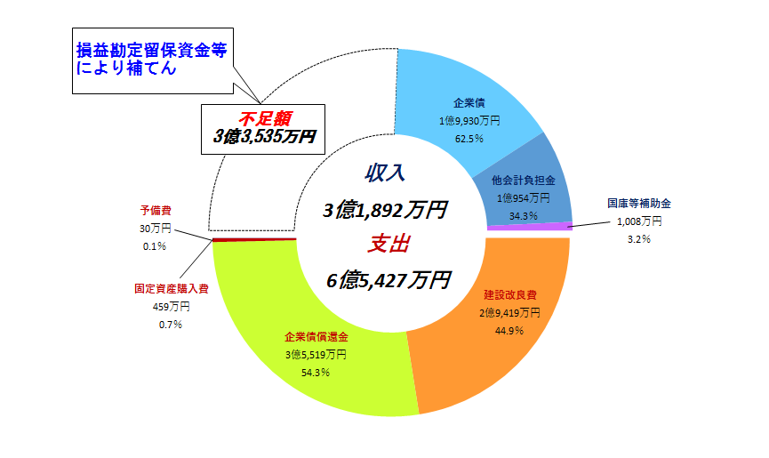 令和2年度下水道事業会計予算概要　4条収支