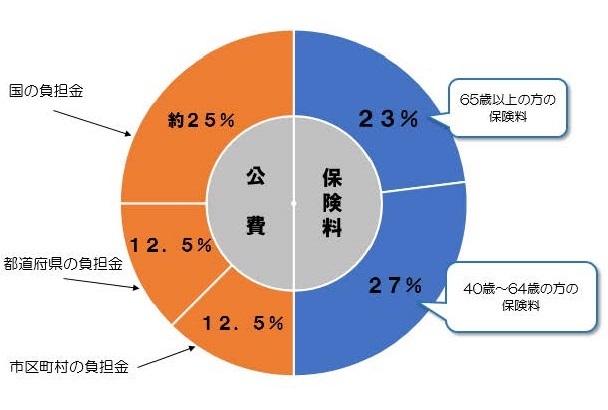 介護保険料の財源