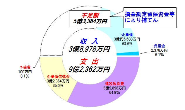 資本的収支グラフ