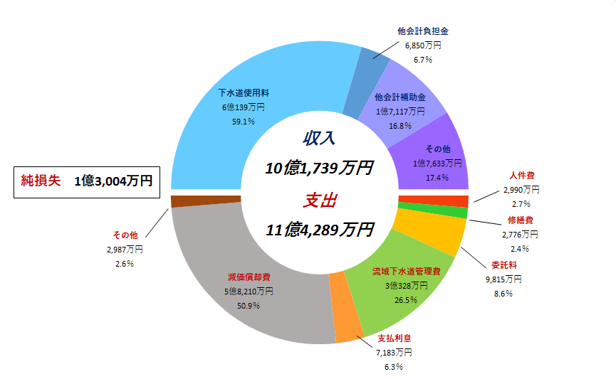 令和3年度下水道事業会計予算概要　3条収支