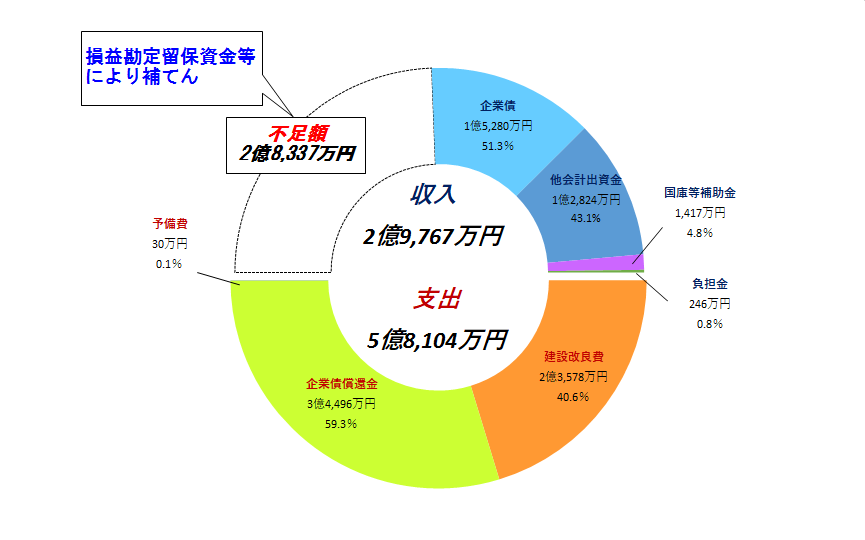 令和3年度下水道事業会計予算概要　4条収支