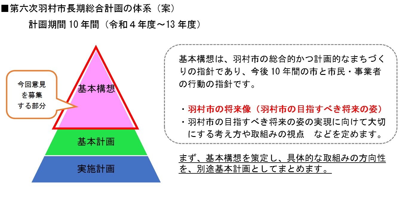 第六次羽村市長期総合計画体系（案）