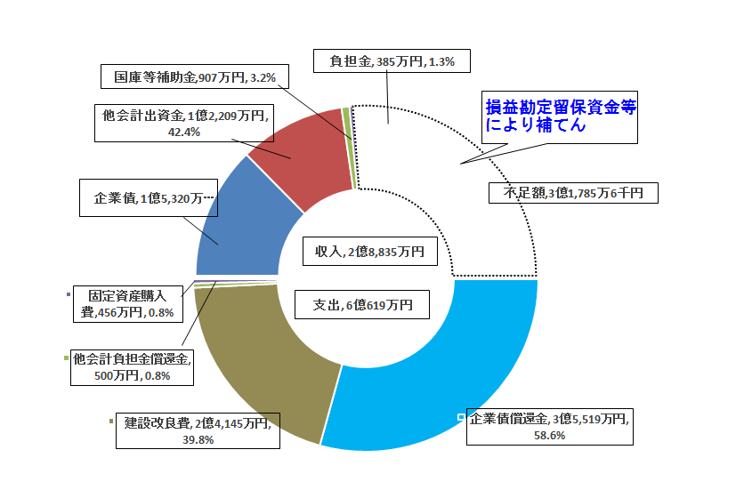 資本的収支円グラフ