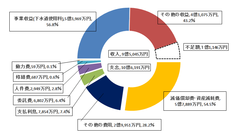 収益的収支円グラフ