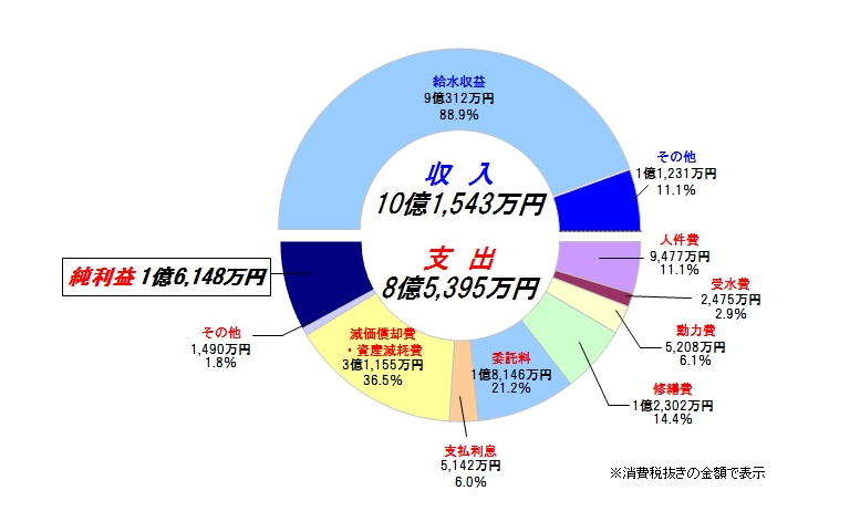 収益的収支円グラフ