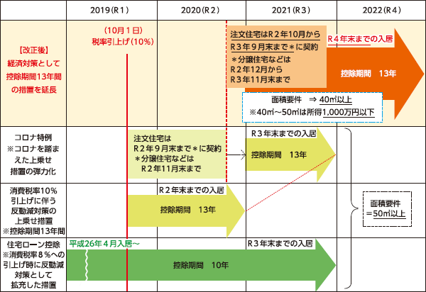 住宅ローン控除の特例の延長等の説明の図