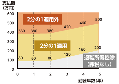 退職所得課税の適正化の図