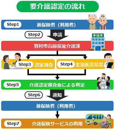 要介護認定は7つのStepがあります