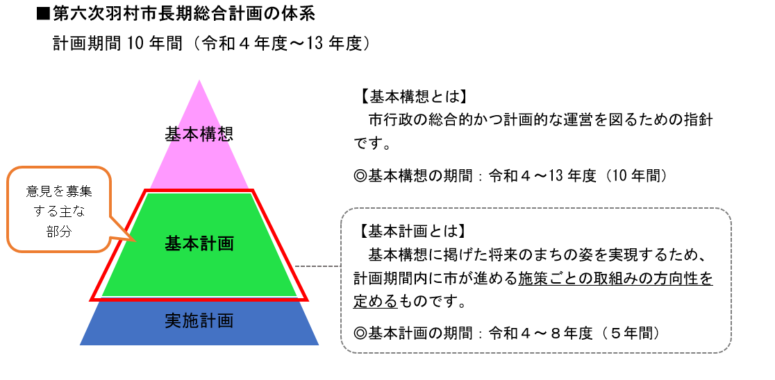 第六次羽村市長期総合計画の体系