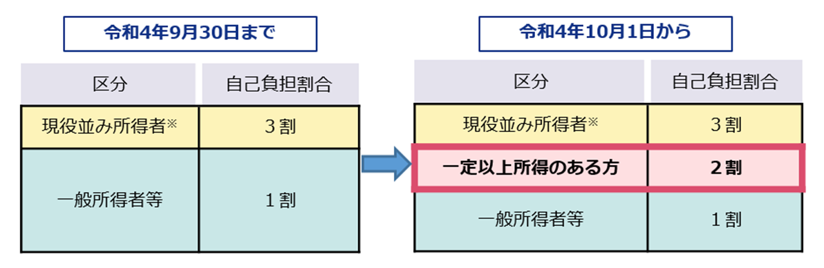 負担割合変更イメージ図