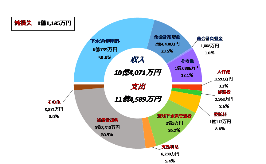 令和4年度下水道事業会計予算概要　3条収支