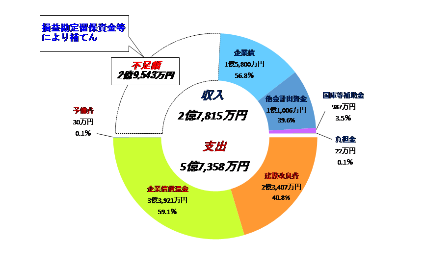 令和4年度下水道事業会計予算概要　4条収支