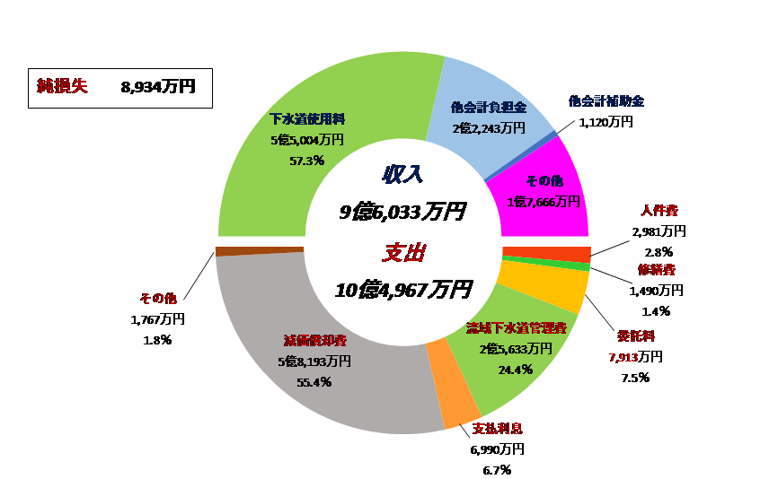 収益的収支円グラフ