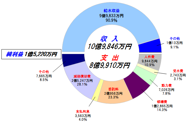 収益的収支グラフ