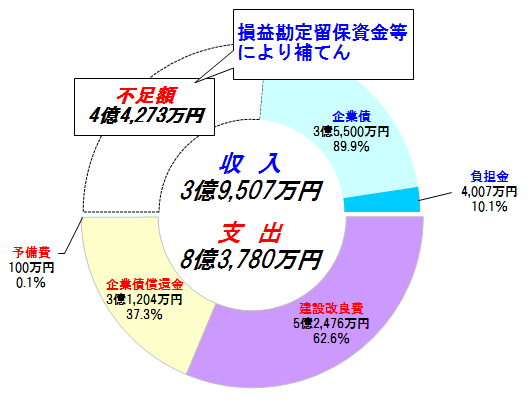 資本的収支グラフ