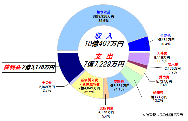 収益的収支円グラフ