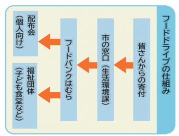 フードドライブの仕組みを開設した図