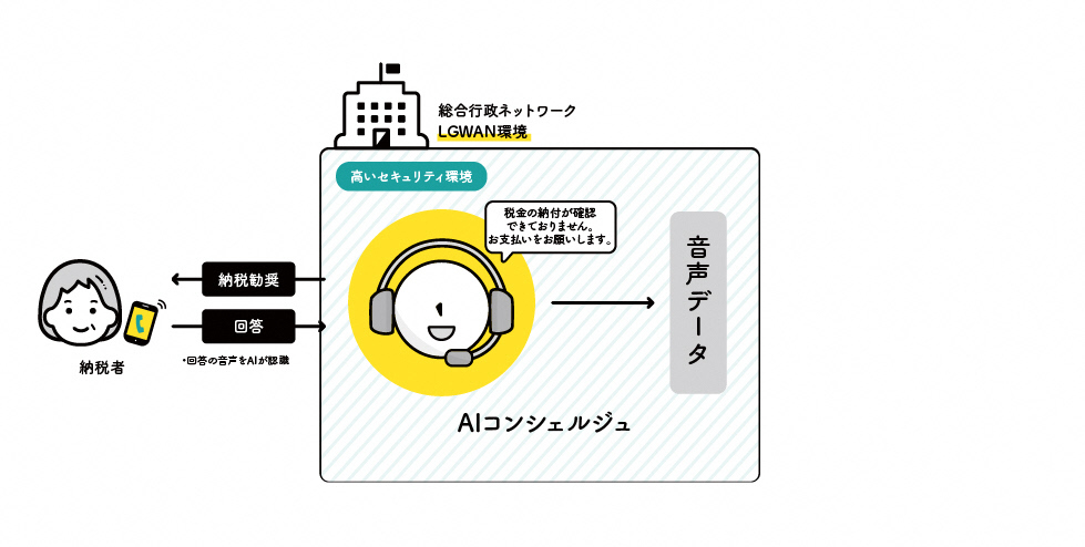 LGWANに接続した環境下での『AIコンシェルジュⓇ』　運営イメージ図