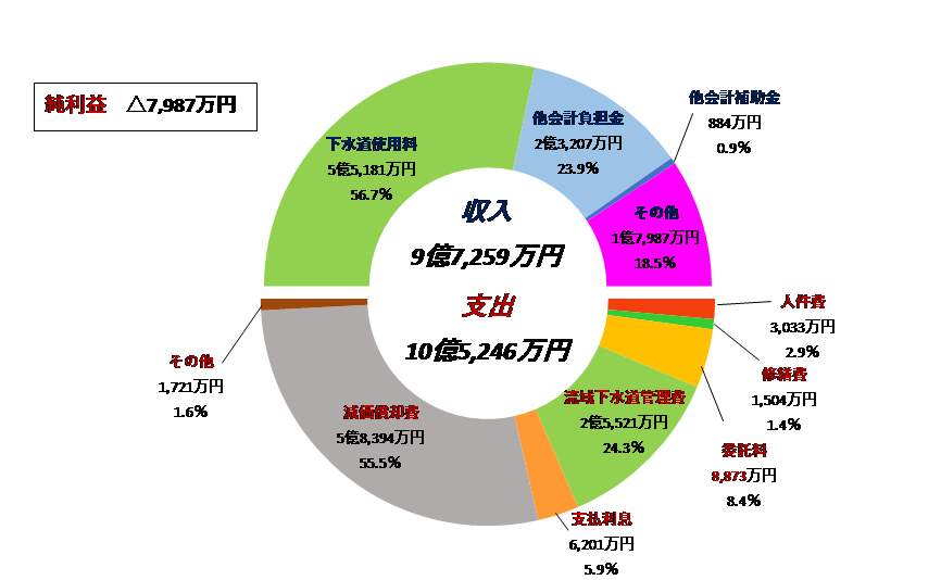 収益的収支円グラフ