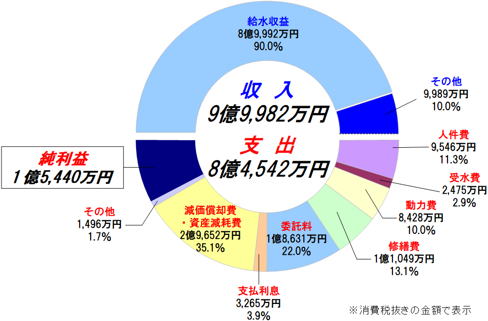 収益的収支円グラフ