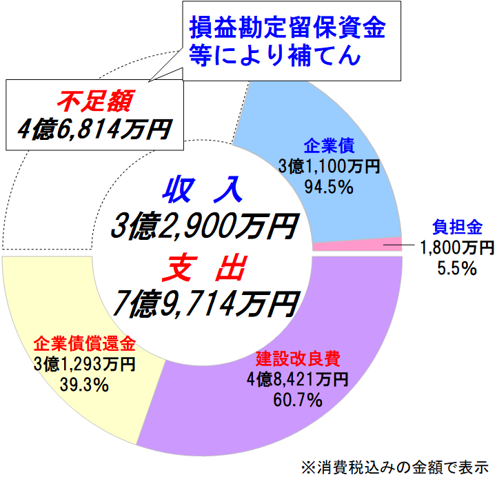 資本的収支円グラフ