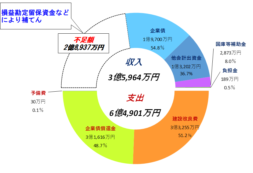 令和6年度下水道事業会計予算概要　資本的収支を円グラフで示しています
