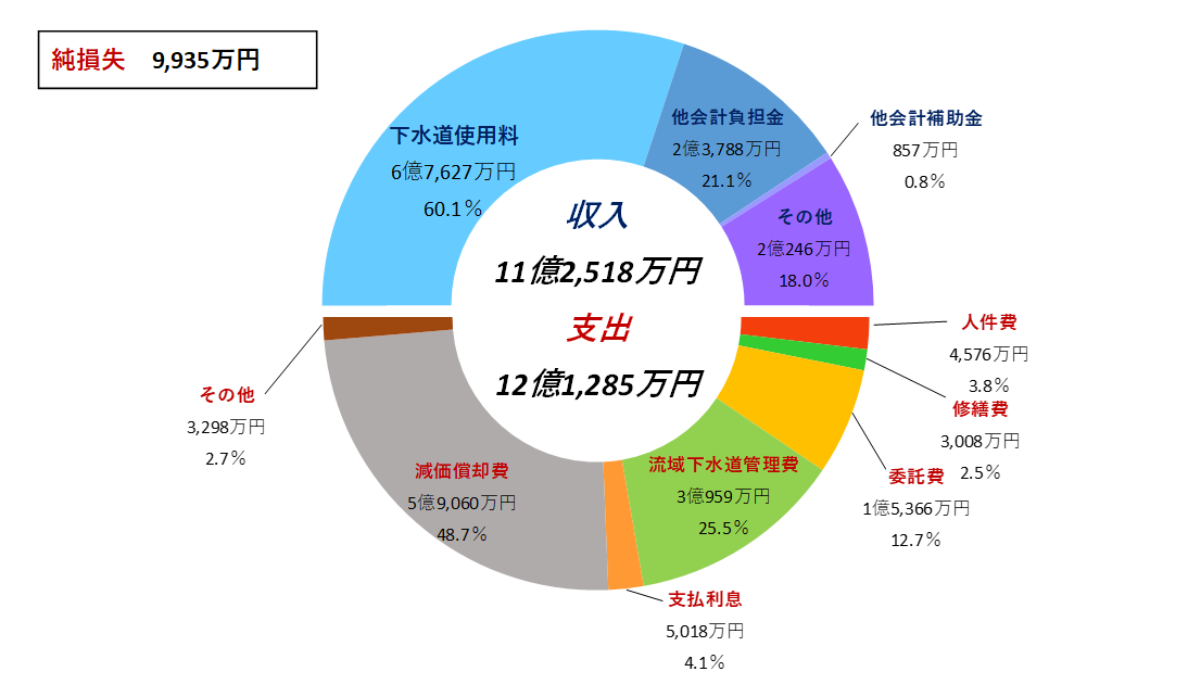 令和6年度下水道事業会計予算概要収益的収支を円グラフで示しています