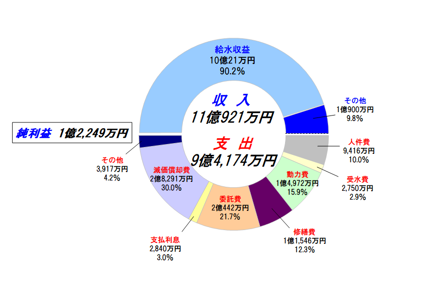 収益的収支グラフ