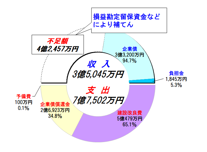 資本的収支グラフ