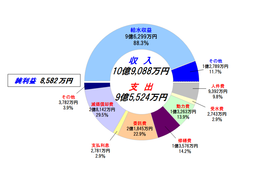収益的収支グラフ