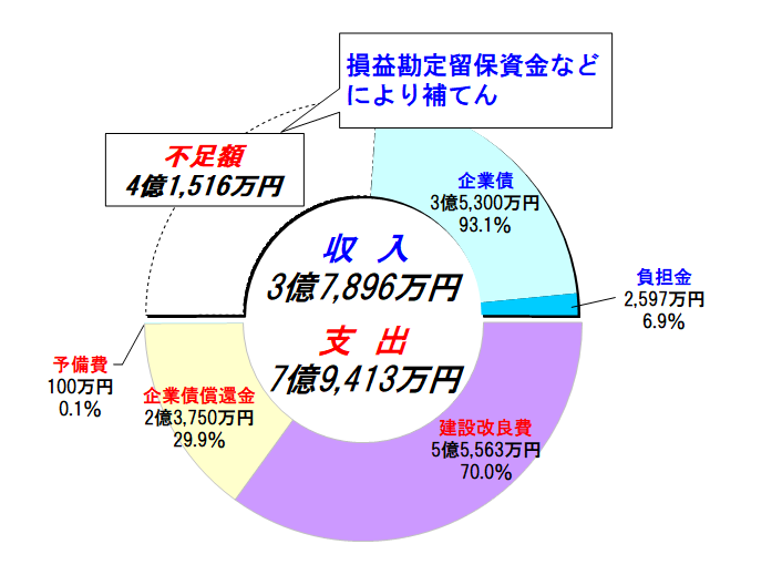 資本的収支グラフ