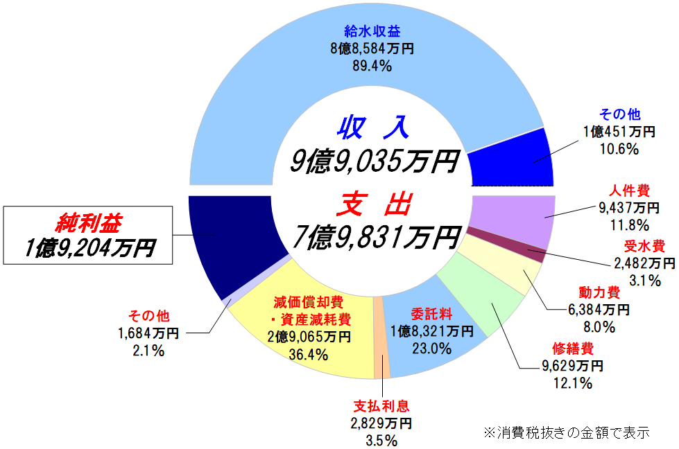 収益的収支円グラフ